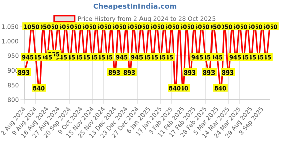 tatacliq.com One Thing Niacinamide 10% 150 ml one thing Price History Graph from 2 Aug 2024 to 28 Oct 2025