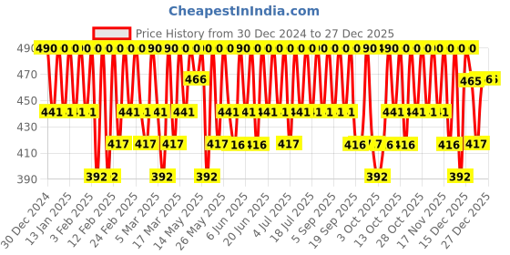 tatacliq.com One Thing Niacinamide 10% - 40 ml one thing Price History Graph from 30 Dec 2024 to 27 Dec 2025