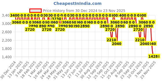 tatacliq.com One Thing Serum Collection one thing Price History Graph from 30 Dec 2024 to 22 Nov 2025