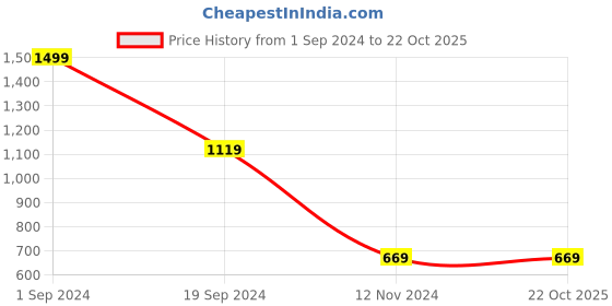 tatacliq.com puma One8 Virat Kohli All Over Print Youth Regular Fit T-Shirt puma Price History Graph from 1 Sep 2024 to 22 Oct 2025