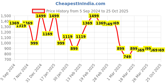 tatacliq.com puma One8 Virat Kohli Boy's Regular Fit Trackpants puma Price History Graph from 5 Sep 2024 to 25 Oct 2025