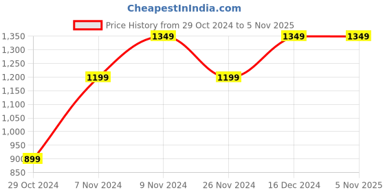 tatacliq.com puma One8 Virat Kohli Youth Regular Fit Sweatshirt puma Price History Graph from 29 Oct 2024 to 4 Nov 2025