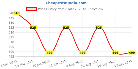 tatacliq.com Onelife Black 10000 Mah 12 W Slim Pocket Size Power Bank onelife Price History Graph from 8 Mar 2025 to 16 Oct 2025