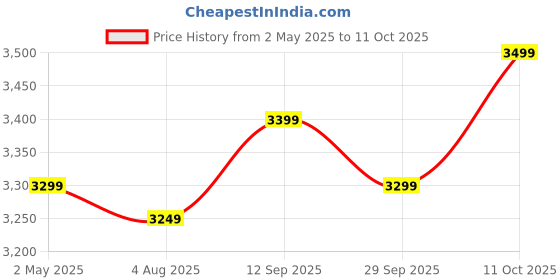 tatacliq.com Onelife Black One Life Power 17-100W Fast Charging Power Bank onelife Price History Graph from 2 May 2025 to 10 Oct 2025