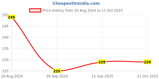 tatacliq.com Onelife Cable 16 USB to C 1.5m Data Cable with Type C Port (White) onelife Price History Graph from 20 Aug 2024 to 11 Oct 2025