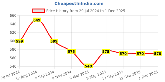 tatacliq.com Onelife Power 01 10000 mAh Slim Power Bank onelife Price History Graph from 29 Jul 2024 to 1 Dec 2025