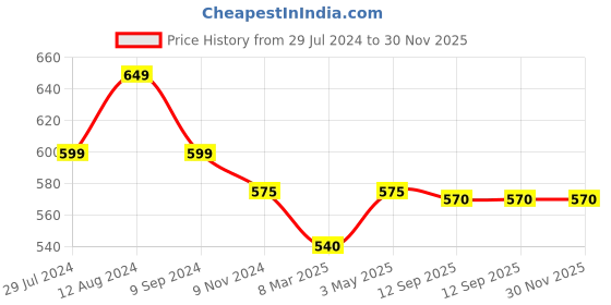 tatacliq.com Onelife Power 01 10000 mAh Slim Power Bank (Black) onelife Price History Graph from 29 Jul 2024 to 30 Nov 2025