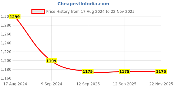 tatacliq.com Onelife Power 12, 10000 mAh 35W Fast Charging Mini Power Bank with PD3.0 35W (Black) onelife Price History Graph from 17 Aug 2024 to 22 Nov 2025