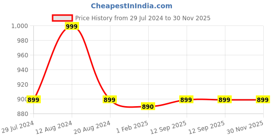 tatacliq.com Onelife Power 14 10000 mAh 22.5W Slim Quick Charge Power Bank (Peach) onelife Price History Graph from 29 Jul 2024 to 30 Nov 2025