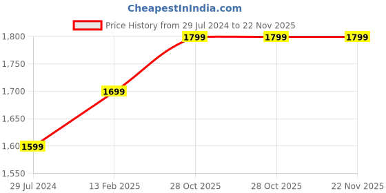 tatacliq.com Onelife Power 15, 15W Magnetic Magsafe Wireless (Black) onelife Price History Graph from 29 Jul 2024 to 22 Nov 2025