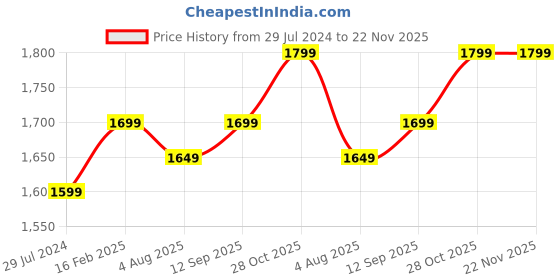 tatacliq.com Onelife Power 15, 15W Magnetic Magsafe Wireless (White) onelife Price History Graph from 29 Jul 2024 to 21 Nov 2025
