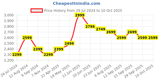 tatacliq.com Onelife Power 16, 50000 mAh 22.5W Quick Charge Power Bank with Led Torch (Black) onelife Price History Graph from 29 Jul 2024 to 10 Oct 2025