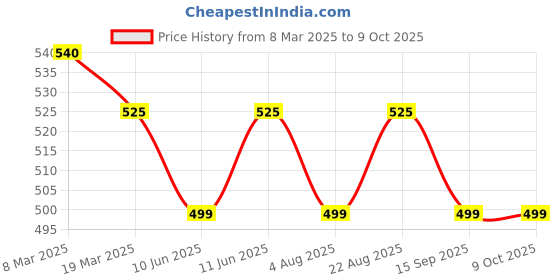 tatacliq.com Onelife White 10000 Mah Power Bank For Mobile onelife Price History Graph from 8 Mar 2025 to 9 Oct 2025