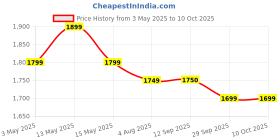 tatacliq.com Onelife White One Life Power 10-30000Mah Power Bank onelife Price History Graph from 3 May 2025 to 9 Oct 2025