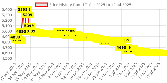 tatacliq.com OnePlus Buds 3 in Ear BT Earbuds with Upto 49dB ANC with Hi-Res Sound (Blue, True Wireless) oneplus Price History Graph from 22 Jan 2025 to 16 Jul 2025
