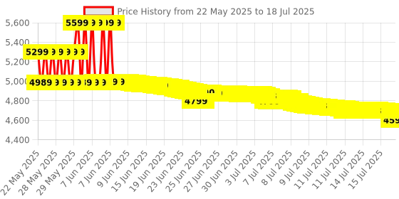 tatacliq.com OnePlus Buds 3 in Ear BT Earbuds with Upto 49dB ANC with Hi-Res Sound (Metallic Grey, True Wireless) oneplus Price History Graph from 23 Apr 2025 to 15 Jul 2025