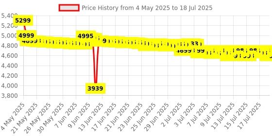 tatacliq.com Oneplus Buds 3 Truly Wireless Bluetooth Earbuds with Upto 49Db Smart Anc|Hi-Res Sound Quality oneplus Price History Graph from 4 May 2025 to 16 Jul 2025