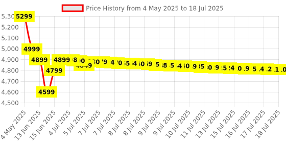 tatacliq.com Oneplus Buds 3 Truly Wireless Bluetooth Earbuds with Upto 49Db Smart Anc|Hi-Res Sound Quality oneplus Price History Graph from 4 May 2025 to 16 Jul 2025