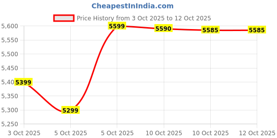 tatacliq.com OnePlus Buds 4 Bluetooth Earbuds with ANC & Upto 45hrs Music Playback (Storm Grey) oneplus Price History Graph from 3 Oct 2025 to 11 Oct 2025