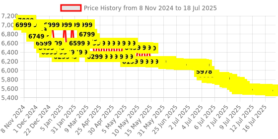 tatacliq.com OnePlus Buds Pro 2 In Ear Bluetooth Earbuds with Upto 48dB ANC (Arbor Green, True Wireless) oneplus Price History Graph from 25 Oct 2024 to 16 Jul 2025