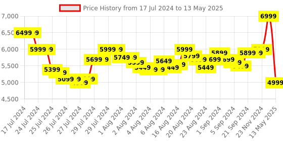 tatacliq.com OnePlus Buds Pro 2R in Ear Bluetooth Earbuds with Upto 45dB ANC (Misty White, True Wireless) oneplus Price History Graph from 17 Jul 2024 to 13 May 2025
