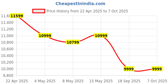 tatacliq.com Oneplus Buds Pro 3 Bluetooth Tws In-Ear Buds – Dual Drivers| Dual Dacs| Dynaudio Eqs oneplus Price History Graph from 22 Apr 2025 to 6 Oct 2025