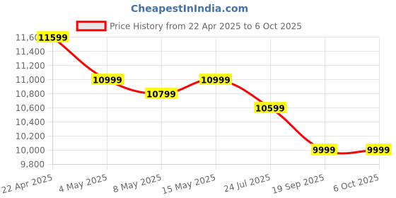 tatacliq.com Oneplus Buds Pro 3 Bluetooth Tws In-Ear Buds – Dual Drivers| Dual Dacs| Dynaudio Eqs oneplus Price History Graph from 22 Apr 2025 to 5 Oct 2025