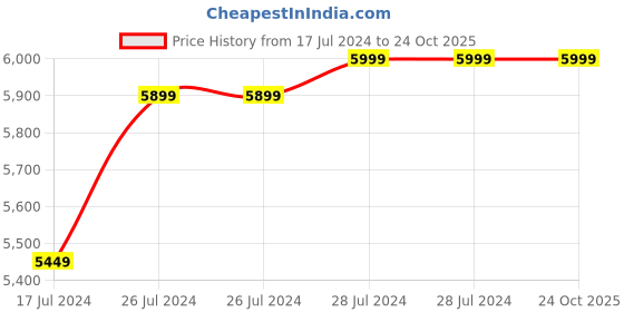 tatacliq.com OnePlus Buds Pro Bluetooth Truly Wireless in Ear Earbuds with mic (Matte Black) oneplus Price History Graph from 17 Jul 2024 to 24 Oct 2025