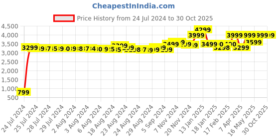 tatacliq.com OnePlus Buds Z2 | Obsidian Black | Truly Wireless Earbuds | Active Noise Cancellation oneplus Price History Graph from 24 Jul 2024 to 30 Oct 2025