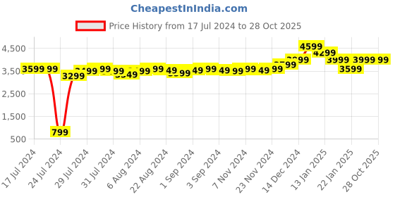 tatacliq.com OnePlus Buds Z2 True Wireless Bluetooth Earbuds with Mic (Pearl White) oneplus Price History Graph from 17 Jul 2024 to 27 Oct 2025