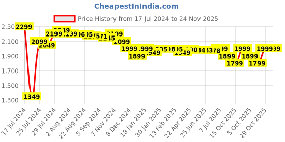 tatacliq.com OnePlus Bullets in-Ear BT Neckband with 28 Hrs Battery & ANC (Black) oneplus Price History Graph from 17 Jul 2024 to 24 Nov 2025