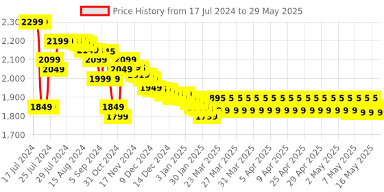 tatacliq.com OnePlus Bullets Wireless Z2 ANC Bluetooth in Ear Neckband with Mic, 45dB Hybrid ANC (Boomin Black) oneplus Price History Graph from 17 Jul 2024 to 29 May 2025