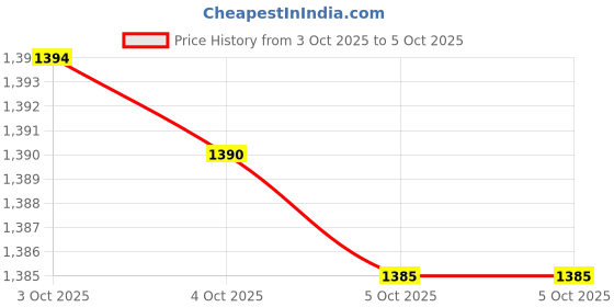 tatacliq.com OnePlus Bullets Wireless Z3 in Ear Neckband with AI Call Noise Cancellation & 27 Hr Playback (Black) oneplus Price History Graph from 3 Oct 2025 to 5 Oct 2025