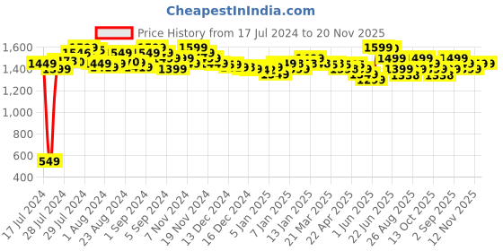 tatacliq.com OnePlus Bullets Z2 Bluetooth Wireless Neckband with Mic, 30 Hours Battery Life (Acoustic Red) oneplus Price History Graph from 17 Jul 2024 to 20 Nov 2025