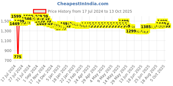 tatacliq.com OnePlus Bullets Z2 Bluetooth Wireless Neckband with Mic, 30 Hours Battery Life (Beam Blue) oneplus Price History Graph from 17 Jul 2024 to 13 Oct 2025
