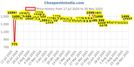tatacliq.com OnePlus Bullets Z2 in Ear Bluetooth Wireless Neckband with 10 Mins Charge - 20Hrs Music (Jazz Green) oneplus Price History Graph from 17 Jul 2024 to 29 Nov 2025