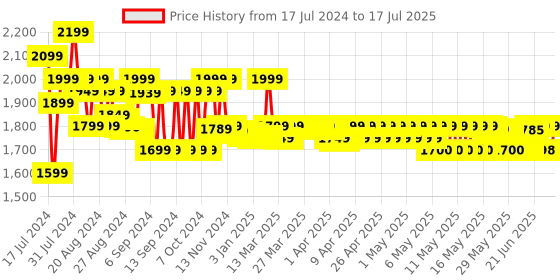 tatacliq.com OnePlus Nord Buds 2r in Ear BT Earbuds with Upto 38hr Case & IP55 Rating (Misty Grey, True Wireless) oneplus Price History Graph from 17 Jul 2024 to 6 Jul 2025