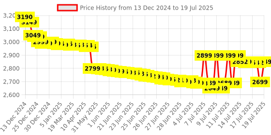 tatacliq.com OnePlus Nord Buds 3 Pro In Ear BT Earbuds with Upto 49Db ANC & Upto 44Hrs Playback (Starry Black, TWS) oneplus Price History Graph from 13 Dec 2024 to 15 Jul 2025