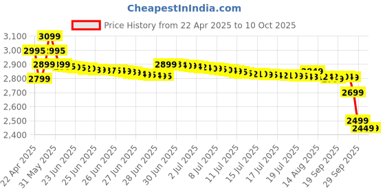 tatacliq.com Oneplus Nord Buds 3 Pro Truly Wireless Bluetooth In Ear Earbuds oneplus Price History Graph from 22 Apr 2025 to 9 Oct 2025