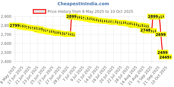 tatacliq.com Oneplus Nord Buds 3 Pro Truly Wireless Bluetooth In Ear Earbuds oneplus Price History Graph from 8 May 2025 to 10 Oct 2025