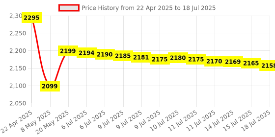 tatacliq.com Oneplus Nord Buds 3 Truly Wireless Bluetooth Earbuds with Up To 32Db Active Noise Cancellation oneplus Price History Graph from 22 Apr 2025 to 15 Jul 2025