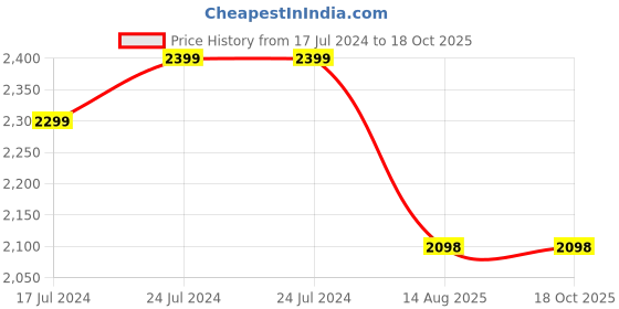 tatacliq.com OnePlus Nord Buds CE Truly Wireless Bluetooth Earbuds (Misty Grey) oneplus Price History Graph from 17 Jul 2024 to 17 Oct 2025