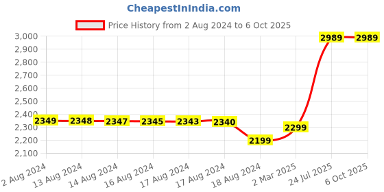 tatacliq.com OnePlus Nord Buds True Wireless In Ear Earbuds with AI Noise Cancellation (Black Slate) oneplus Price History Graph from 2 Aug 2024 to 6 Oct 2025