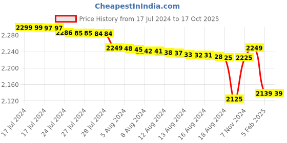 tatacliq.com OnePlus Nord Buds True Wireless in Ear Earbuds with Mic (Blue) oneplus Price History Graph from 17 Jul 2024 to 16 Oct 2025