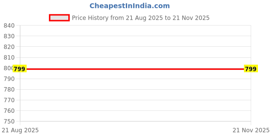 tatacliq.com OnePlus Nord Wired Headphone (Black) oneplus Price History Graph from 21 Aug 2025 to 21 Nov 2025