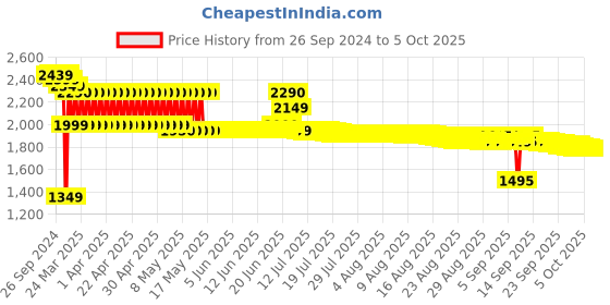 tatacliq.com Oneplus Supervooc 80W Power Adapter with Super Flash Charge Technology (White) oneplus Price History Graph from 26 Sep 2024 to 4 Oct 2025