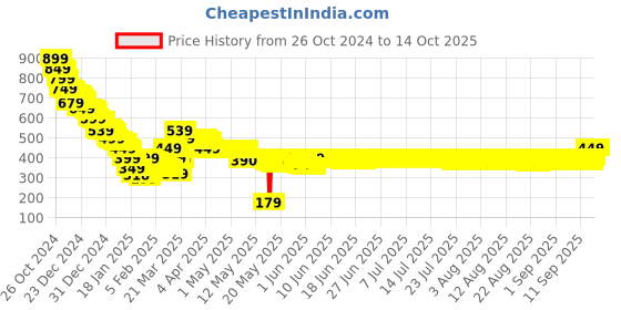 tatacliq.com OnePlus Warp Charge 150 cm Type-C Cable (Red) oneplus Price History Graph from 26 Oct 2024 to 14 Oct 2025