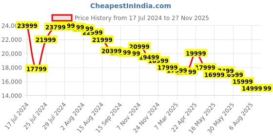 tatacliq.com OnePlus Watch 2 BT Calling Smartwatch with 1.43 inch AMOLED Display (Radiant Steel) oneplus Price History Graph from 17 Jul 2024 to 25 Nov 2025