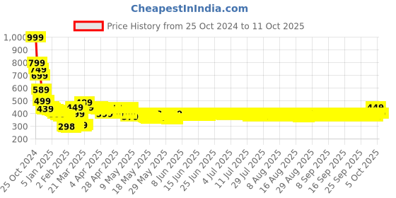 tatacliq.com OnePlus Wrap Charge Type-C Cable (100cm, Red) oneplus Price History Graph from 25 Oct 2024 to 11 Oct 2025