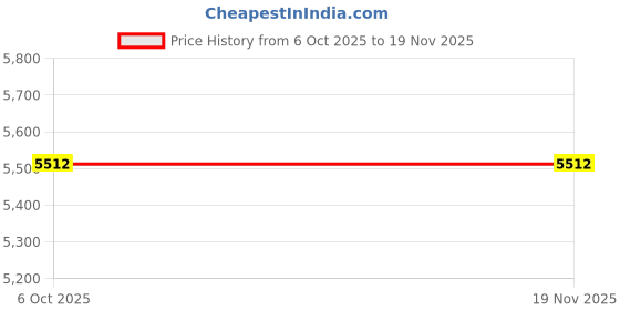 tatacliq.com onewe india Onewe Blue Georgette Relaxed Fit Embroidered Kurta Set onewe india Price History Graph from 6 Oct 2025 to 19 Nov 2025